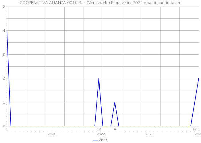 COOPERATIVA ALIANZA 0010 R.L. (Venezuela) Page visits 2024 