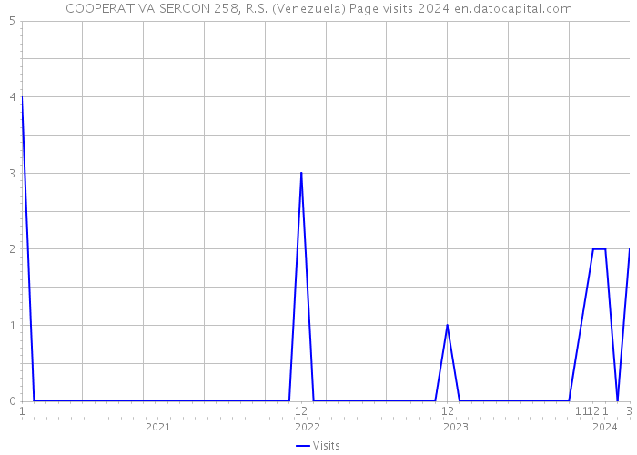COOPERATIVA SERCON 258, R.S. (Venezuela) Page visits 2024 