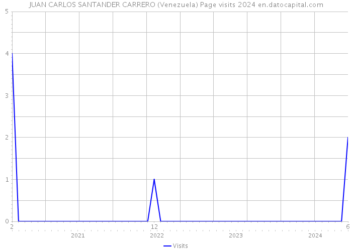 JUAN CARLOS SANTANDER CARRERO (Venezuela) Page visits 2024 