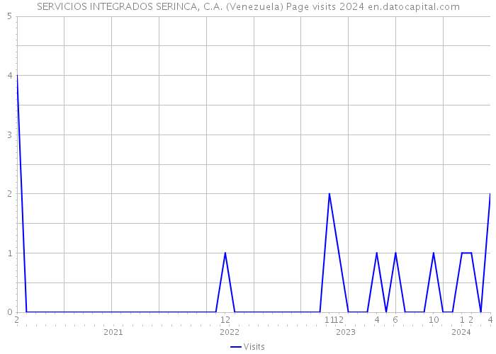 SERVICIOS INTEGRADOS SERINCA, C.A. (Venezuela) Page visits 2024 