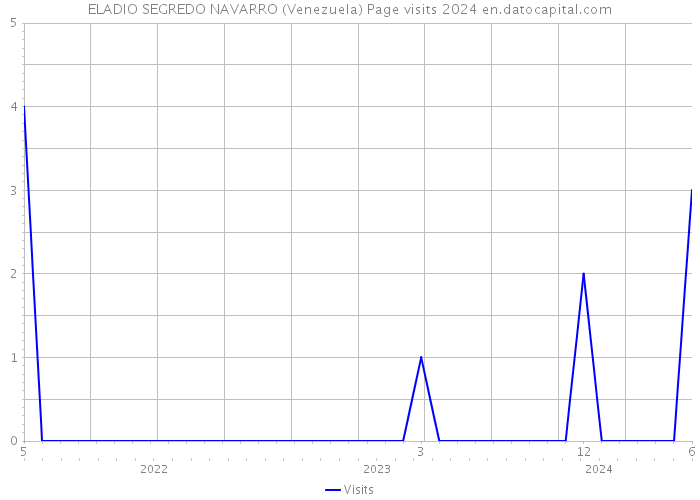 ELADIO SEGREDO NAVARRO (Venezuela) Page visits 2024 