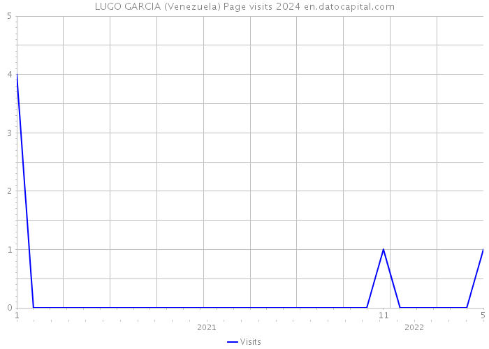 LUGO GARCIA (Venezuela) Page visits 2024 