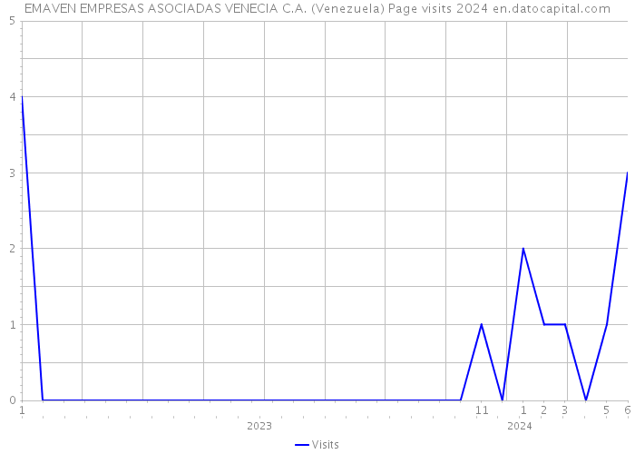 EMAVEN EMPRESAS ASOCIADAS VENECIA C.A. (Venezuela) Page visits 2024 