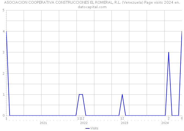 ASOCIACION COOPERATIVA CONSTRUCCIONES EL ROMERAL, R.L. (Venezuela) Page visits 2024 