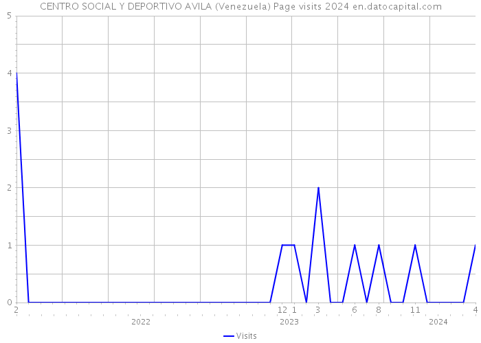 CENTRO SOCIAL Y DEPORTIVO AVILA (Venezuela) Page visits 2024 