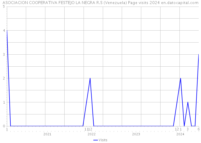 ASOCIACION COOPERATIVA FESTEJO LA NEGRA R.S (Venezuela) Page visits 2024 