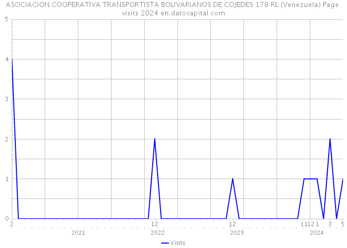 ASOCIACION COOPERATIVA TRANSPORTISTA BOLIVARIANOS DE COJEDES 178 RL (Venezuela) Page visits 2024 