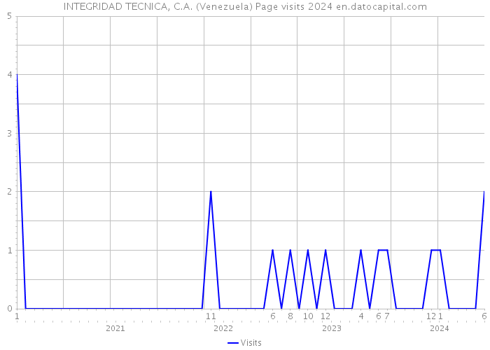INTEGRIDAD TECNICA, C.A. (Venezuela) Page visits 2024 