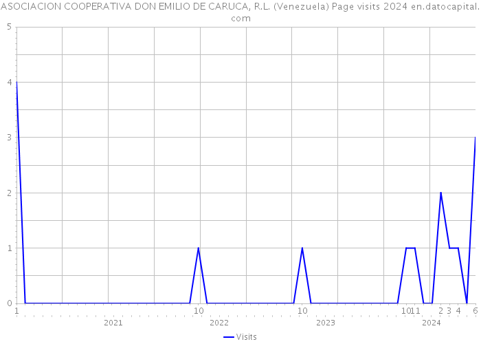 ASOCIACION COOPERATIVA DON EMILIO DE CARUCA, R.L. (Venezuela) Page visits 2024 