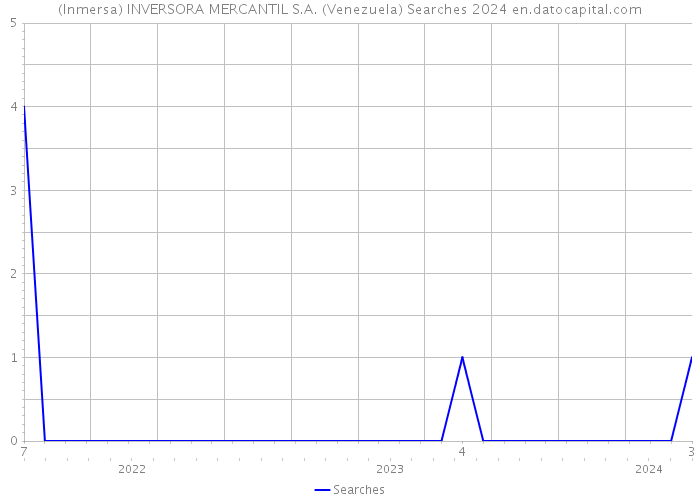 (Inmersa) INVERSORA MERCANTIL S.A. (Venezuela) Searches 2024 