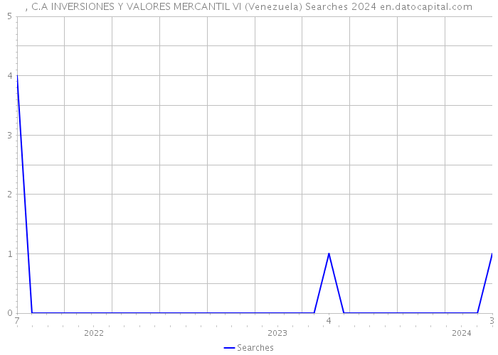 , C.A INVERSIONES Y VALORES MERCANTIL VI (Venezuela) Searches 2024 