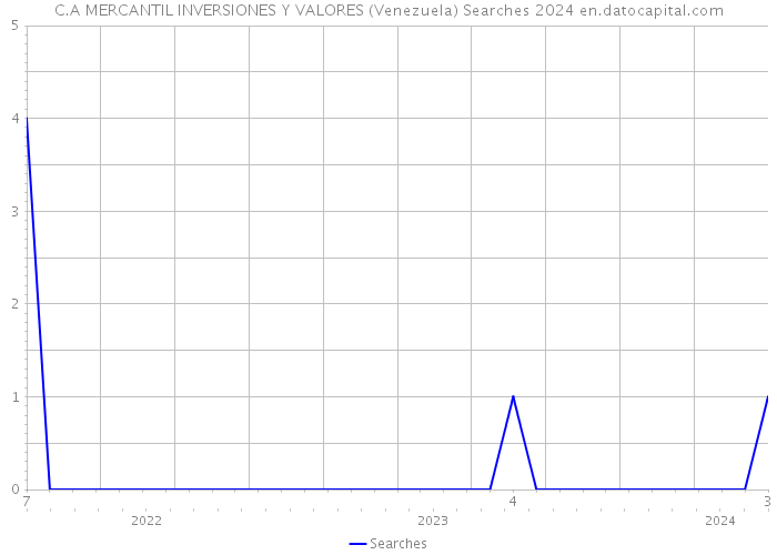 C.A MERCANTIL INVERSIONES Y VALORES (Venezuela) Searches 2024 