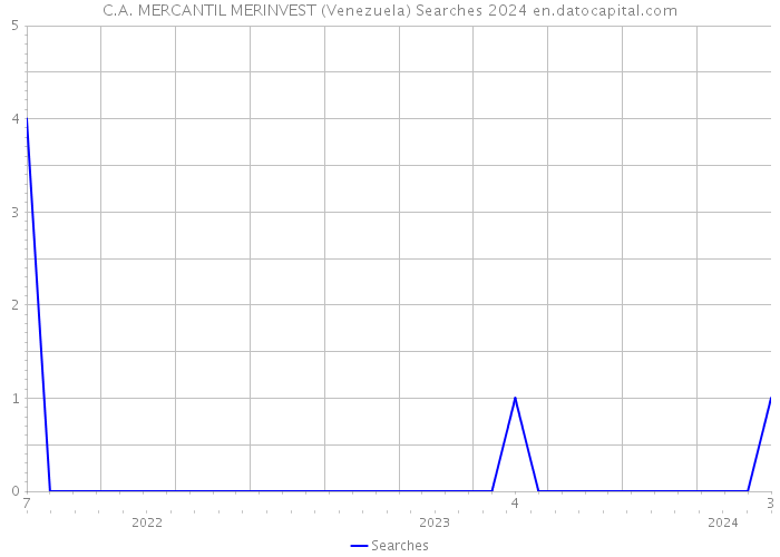 C.A. MERCANTIL MERINVEST (Venezuela) Searches 2024 