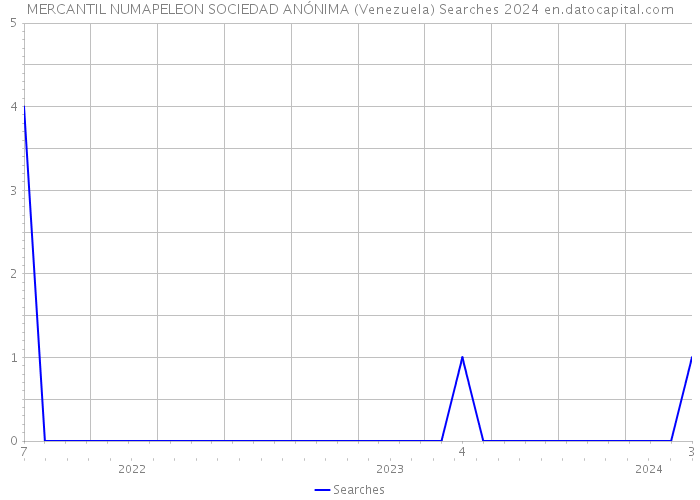 MERCANTIL NUMAPELEON SOCIEDAD ANÓNIMA (Venezuela) Searches 2024 
