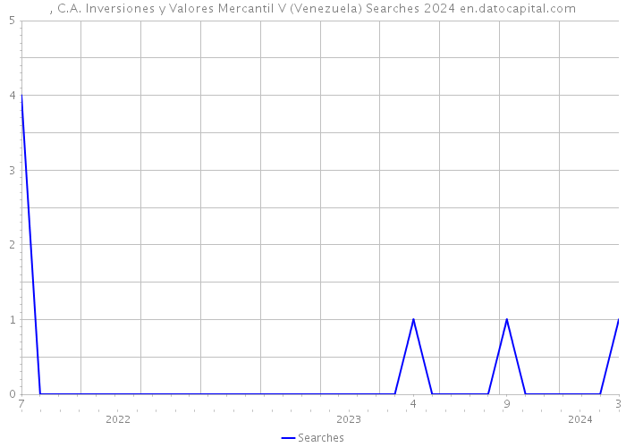 , C.A. Inversiones y Valores Mercantil V (Venezuela) Searches 2024 