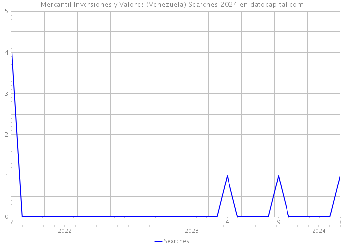Mercantil Inversiones y Valores (Venezuela) Searches 2024 