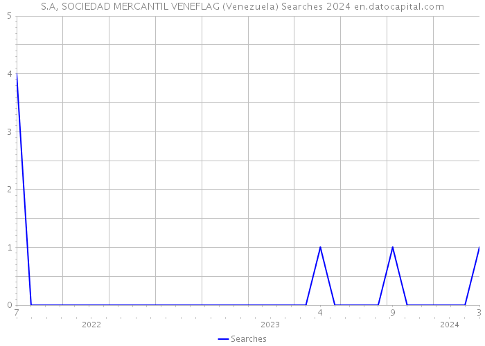 S.A, SOCIEDAD MERCANTIL VENEFLAG (Venezuela) Searches 2024 