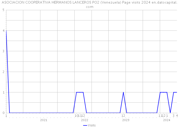 ASOCIACION COOPERATIVA HERMANOS LANCEROS PO2 (Venezuela) Page visits 2024 