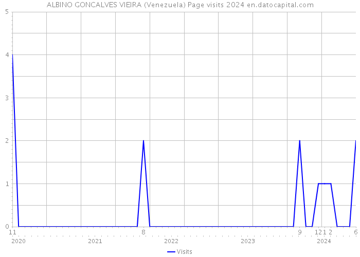 ALBINO GONCALVES VIEIRA (Venezuela) Page visits 2024 