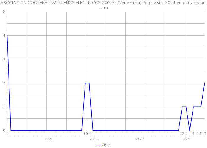 ASOCIACION COOPERATIVA SUEÑOS ELECTRICOS CO2 RL (Venezuela) Page visits 2024 