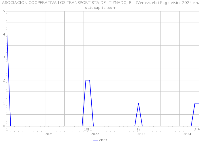 ASOCIACION COOPERATIVA LOS TRANSPORTISTA DEL TIZNADO, R.L (Venezuela) Page visits 2024 