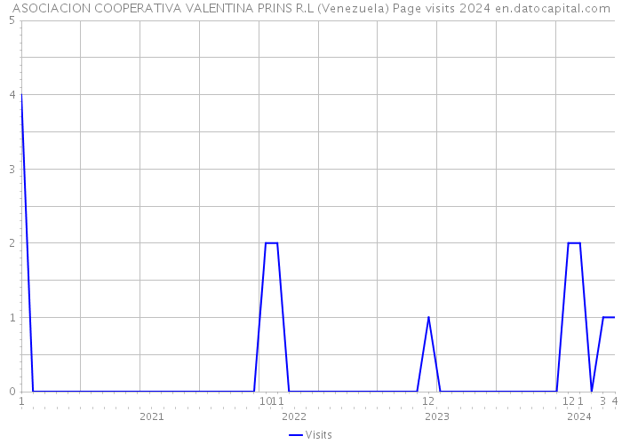 ASOCIACION COOPERATIVA VALENTINA PRINS R.L (Venezuela) Page visits 2024 
