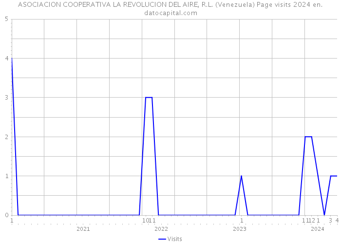 ASOCIACION COOPERATIVA LA REVOLUCION DEL AIRE, R.L. (Venezuela) Page visits 2024 