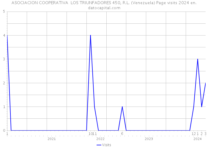 ASOCIACION COOPERATIVA LOS TRIUNFADORES 450, R.L. (Venezuela) Page visits 2024 