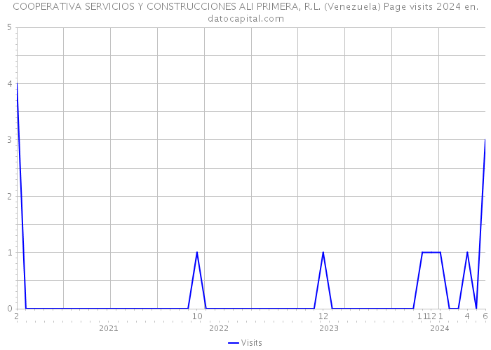COOPERATIVA SERVICIOS Y CONSTRUCCIONES ALI PRIMERA, R.L. (Venezuela) Page visits 2024 