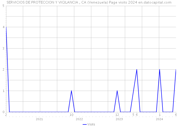 SERVICIOS DE PROTECCION Y VIGILANCIA , CA (Venezuela) Page visits 2024 