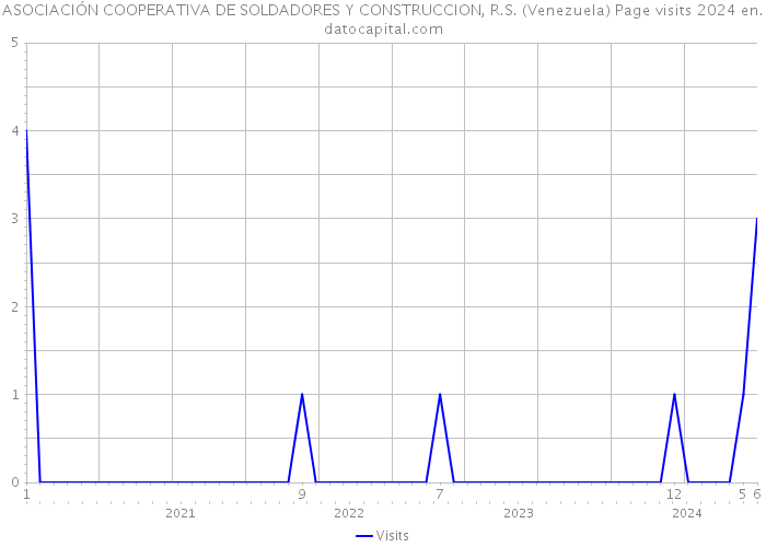ASOCIACIÓN COOPERATIVA DE SOLDADORES Y CONSTRUCCION, R.S. (Venezuela) Page visits 2024 