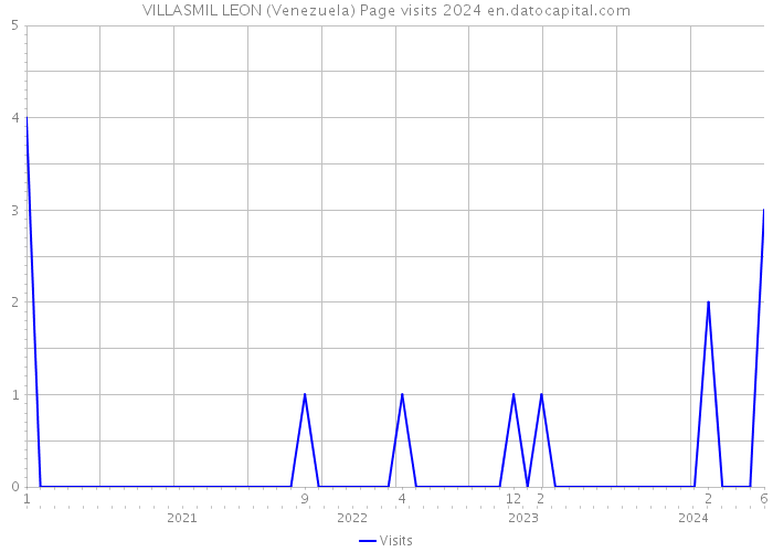 VILLASMIL LEON (Venezuela) Page visits 2024 