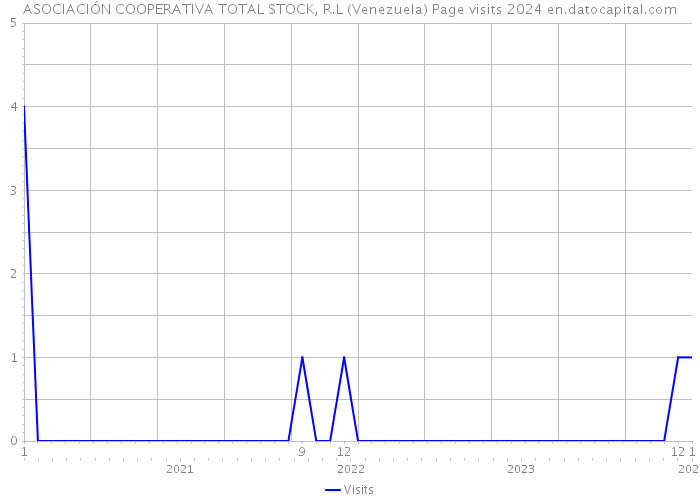 ASOCIACIÓN COOPERATIVA TOTAL STOCK, R.L (Venezuela) Page visits 2024 