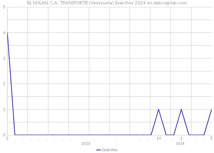 EL NOLAN, C.A. TRANSPORTE (Venezuela) Searches 2024 