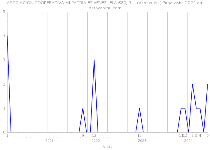 ASOCIACION COOPERATIVA MI PATRIA ES VENEZUELA 680, R.L. (Venezuela) Page visits 2024 