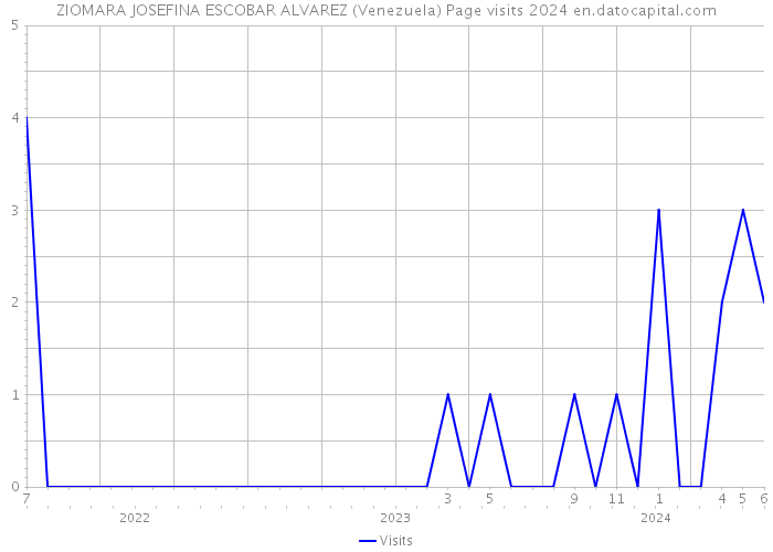 ZIOMARA JOSEFINA ESCOBAR ALVAREZ (Venezuela) Page visits 2024 