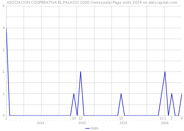 ASOCIACION COOPERATIVA EL PALACIO 2000 (Venezuela) Page visits 2024 