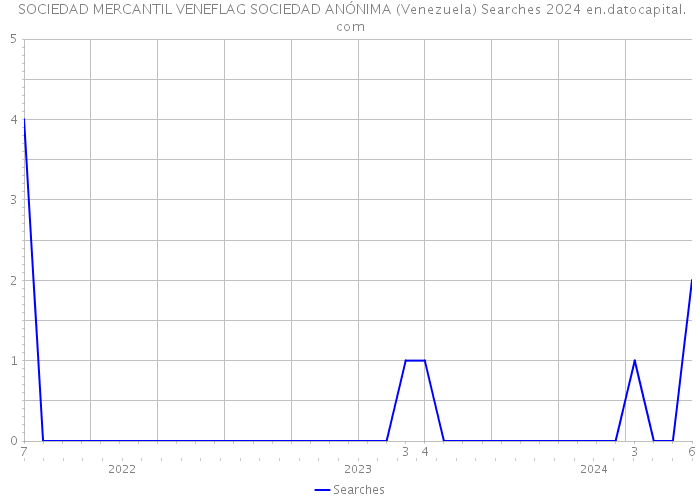  SOCIEDAD MERCANTIL VENEFLAG SOCIEDAD ANÓNIMA (Venezuela) Searches 2024 