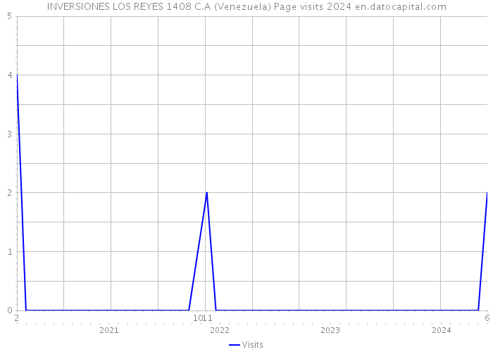 INVERSIONES LOS REYES 1408 C.A (Venezuela) Page visits 2024 