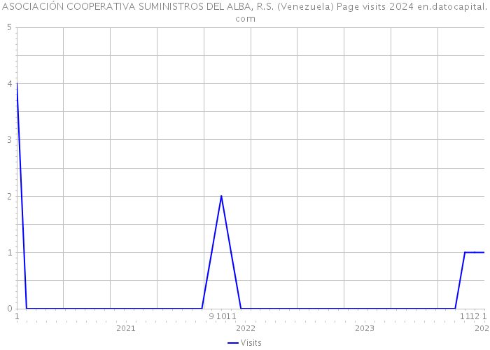 ASOCIACIÓN COOPERATIVA SUMINISTROS DEL ALBA, R.S. (Venezuela) Page visits 2024 