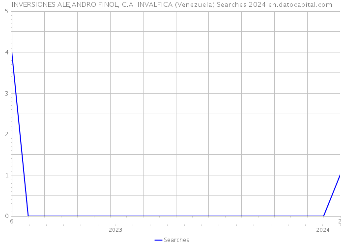 INVERSIONES ALEJANDRO FINOL, C.A INVALFICA (Venezuela) Searches 2024 