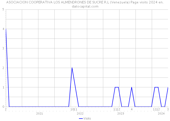ASOCIACION COOPERATIVA LOS ALMENDRONES DE SUCRE R.L (Venezuela) Page visits 2024 