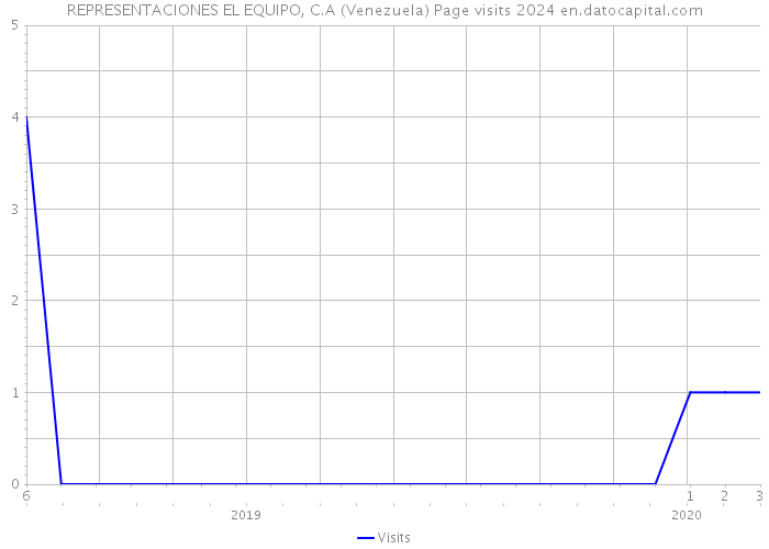 REPRESENTACIONES EL EQUIPO, C.A (Venezuela) Page visits 2024 
