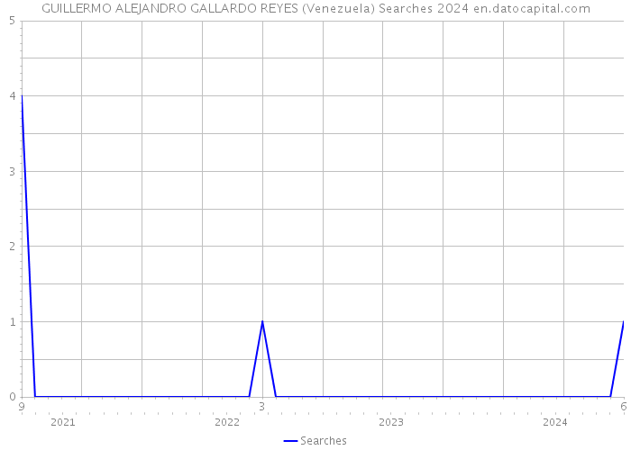 GUILLERMO ALEJANDRO GALLARDO REYES (Venezuela) Searches 2024 