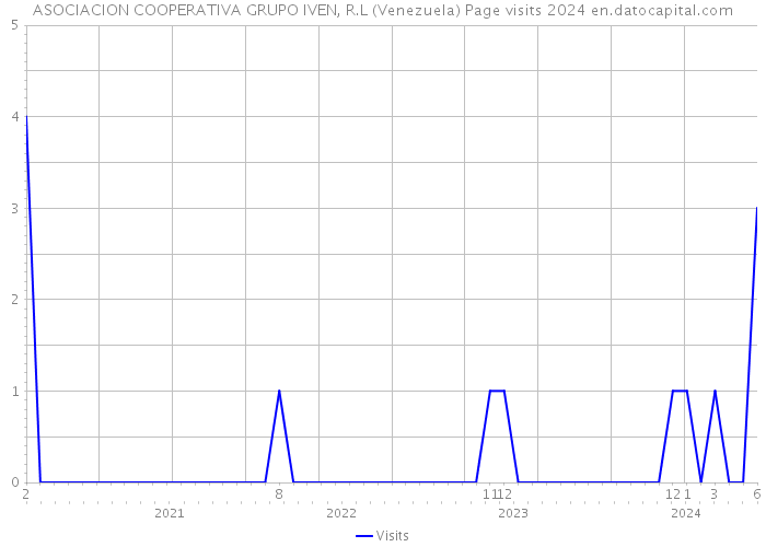 ASOCIACION COOPERATIVA GRUPO IVEN, R.L (Venezuela) Page visits 2024 
