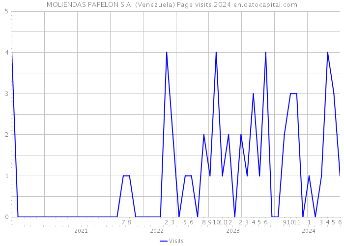 MOLIENDAS PAPELON S.A. (Venezuela) Page visits 2024 
