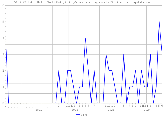 SODEXO PASS INTERNATIONAL, C.A. (Venezuela) Page visits 2024 