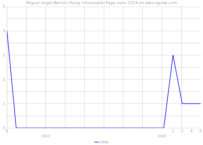 Miguel Angel Barreto Hung (Venezuela) Page visits 2024 