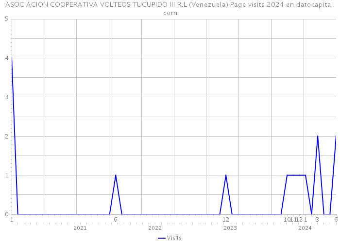 ASOCIACION COOPERATIVA VOLTEOS TUCUPIDO III R.L (Venezuela) Page visits 2024 