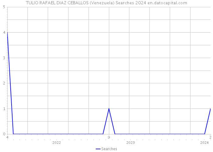 TULIO RAFAEL DIAZ CEBALLOS (Venezuela) Searches 2024 